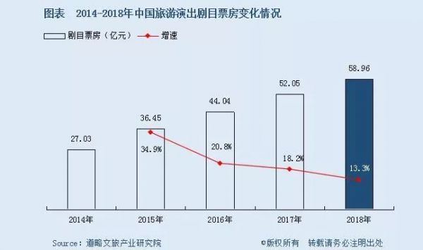 中国旅游演艺市场20年浮沉：票房增速连续3年放缓，盈利者不足9%