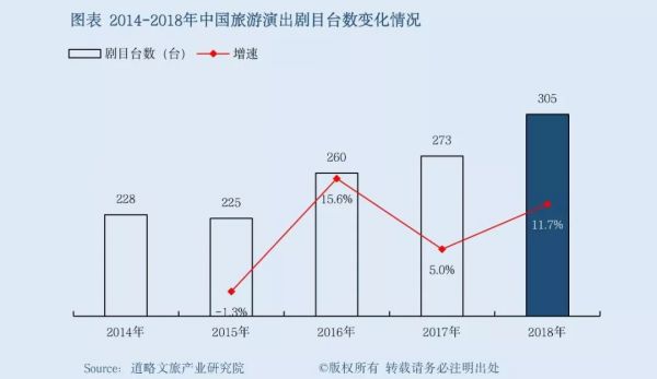 中国旅游演艺市场20年浮沉：票房增速连续3年放缓，盈利者不足9%