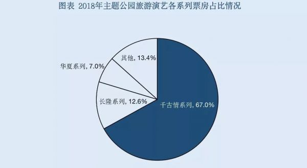 中国旅游演艺市场20年浮沉：票房增速连续3年放缓，盈利者不足9%