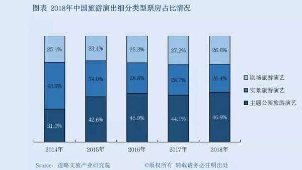 中国旅游演艺市场20年浮沉：票房增速连续3年放缓，盈利者不足9%
