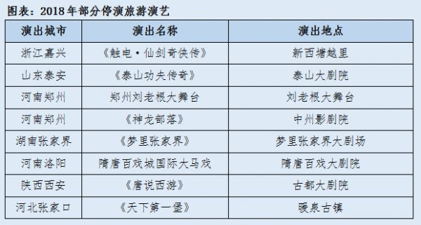 中国旅游演艺市场20年浮沉：票房增速连续3年放缓，盈利者不足9%