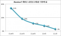 基因检测从并购驱动进入数据驱动时代