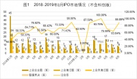 中国式IPO月报：2019年8月A股IPO及被否情况全梳理