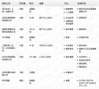 钛媒体Pro创投日报：9月2日收录投融资项目8起