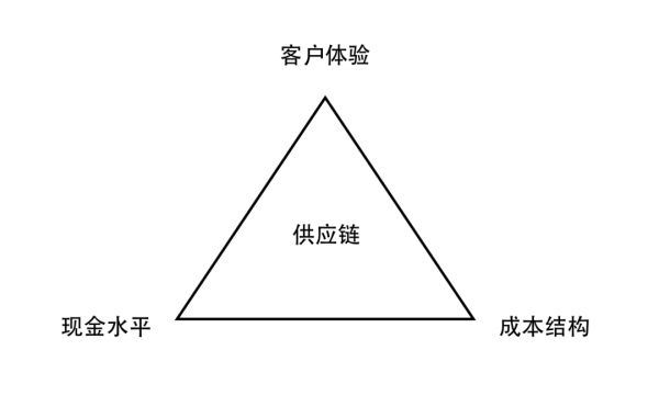 供应链的三个维度