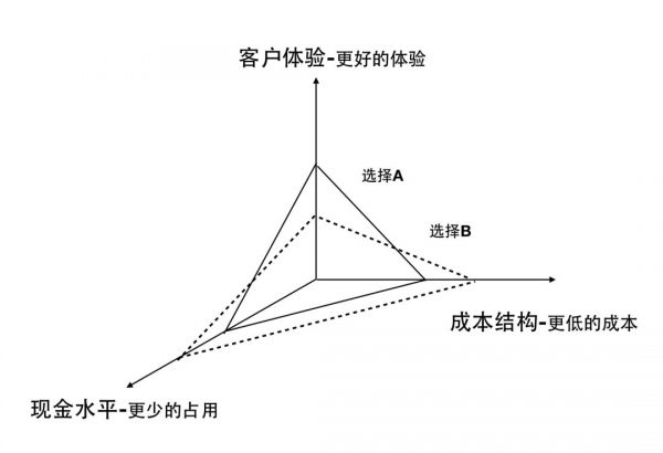 供应链的三个维度