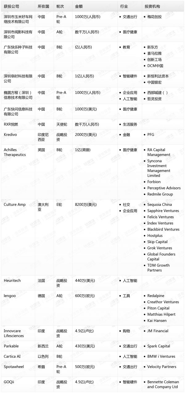 [投融资事件列表]