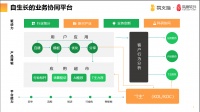 融资合伙人入围项目 |「易支喵」帮企业应用快速搭建平台，未来会更重视客户服务