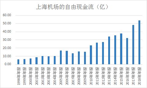 查理芒格的A股最爱，外资“买爆”上海机场的逻辑