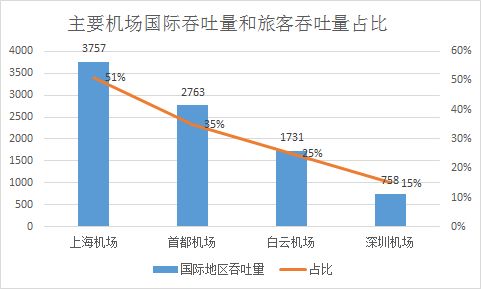 查理芒格的A股最爱，外资“买爆”上海机场的逻辑