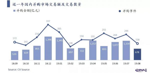 2019年8月中国新经济并购市场月报：总额678亿元，交易集中度高