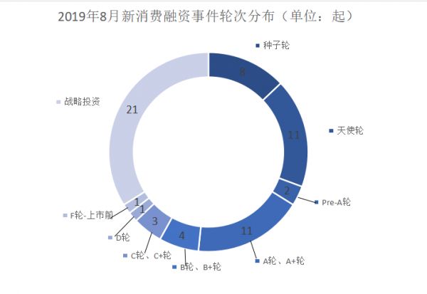 8月新消费产业融资报告：62家企业共融资133.58亿元，服装、美业或成消费领域新趋势