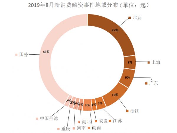 8月新消费产业融资报告：62家企业共融资133.58亿元，服装、美业或成消费领域新趋势