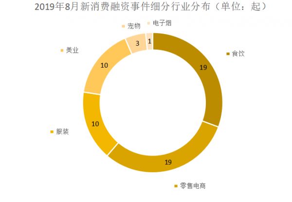 8月新消费产业融资报告：62家企业共融资133.58亿元，服装、美业或成消费领域新趋势