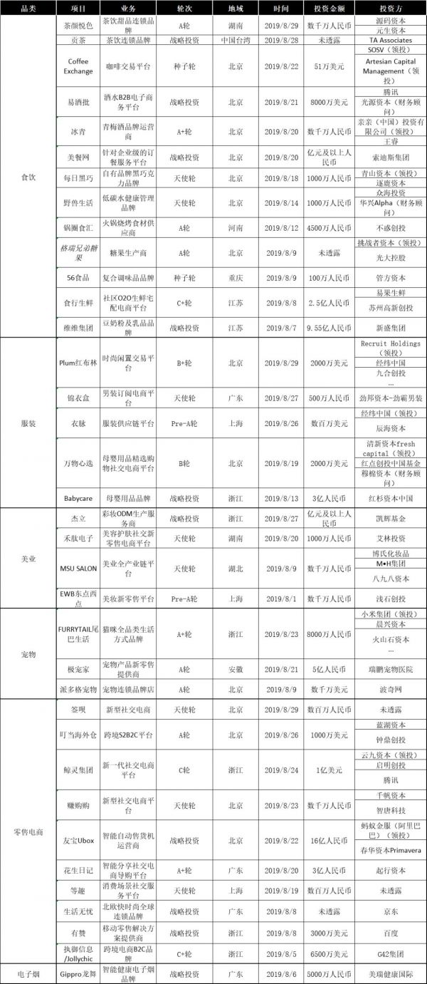 8月新消费产业融资报告：62家企业共融资133.58亿元，服装、美业或成消费领域新趋势