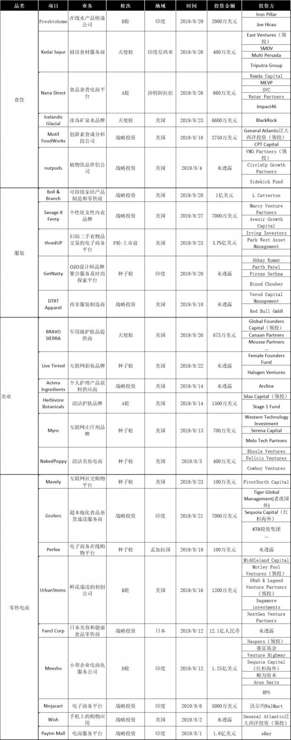 8月新消费产业融资报告：62家企业共融资133.58亿元，服装、美业或成消费领域新趋势