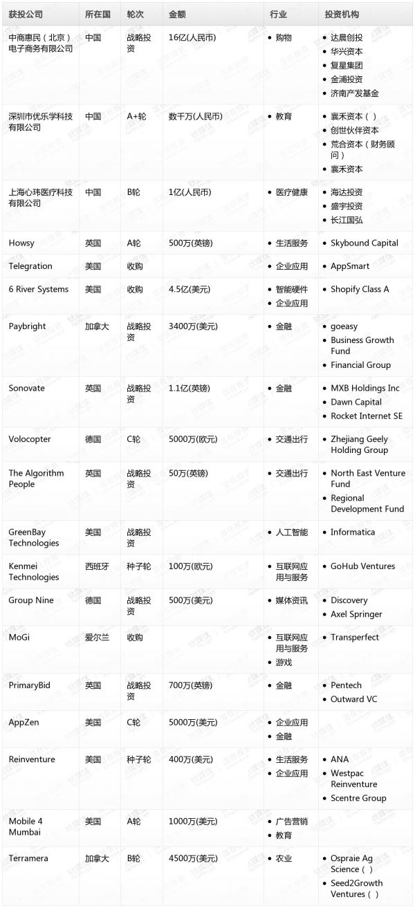 [投融资事件列表]