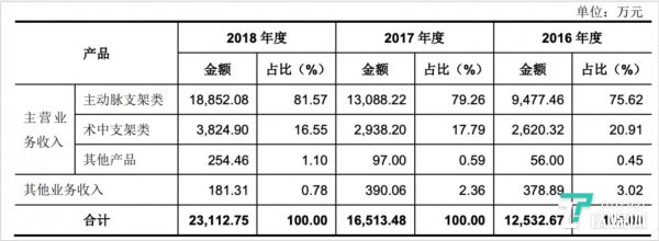 图表来自心脉医疗招股书