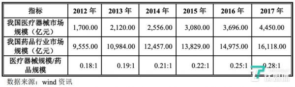 图表来自南微医学招股书