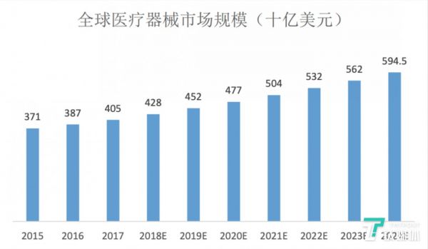 数据来源：EvaluateMedTech，图表来自南微医学招股书