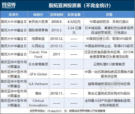 背靠蔡崇信老东家，这个欧洲PE豪门要IPO了