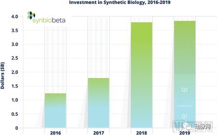 合成生物行业2019年Q2融资报告：半年融资19亿美元，重点关注治疗领域