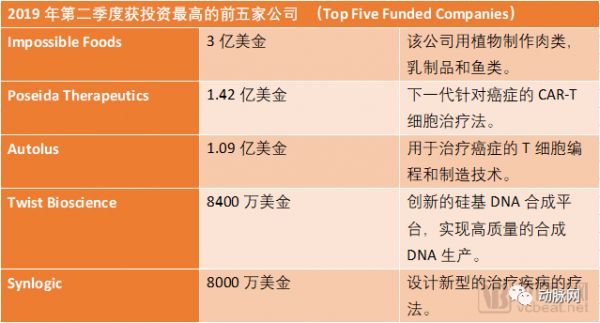 合成生物行业2019年Q2融资报告：半年融资19亿美元，重点关注治疗领域