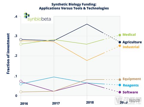 合成生物行业2019年Q2融资报告：半年融资19亿美元，重点关注治疗领域