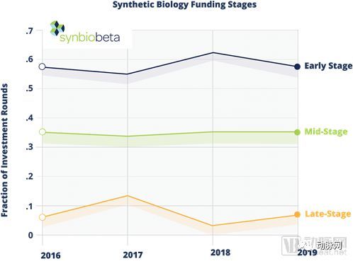 合成生物行业2019年Q2融资报告：半年融资19亿美元，重点关注治疗领域