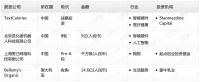 钛媒体Pro创投日报:9月16日收录投融资项目4起