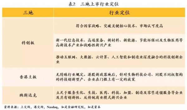 中国式企业IPO：科创板、香港主板、纳斯达克全对比