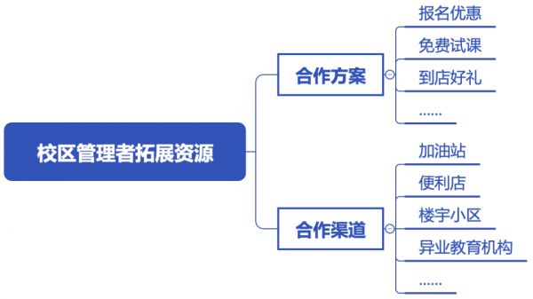 从教育机构的4个等级，看招生的环节究竟还有多大的提升空间？