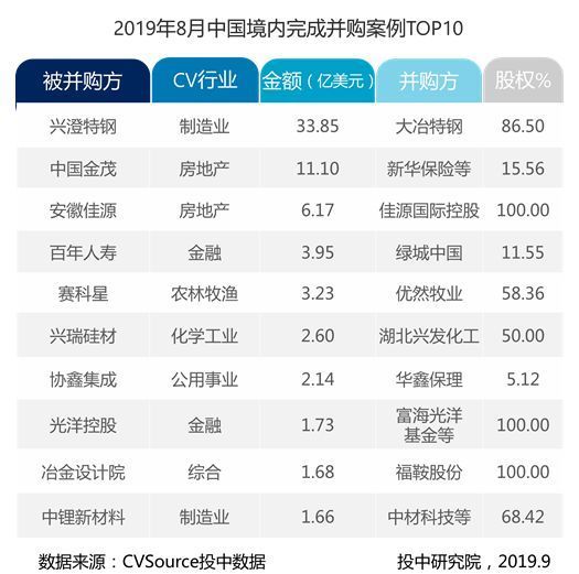 8月并购市场数据报告：并购交易同比下降30.68%，私募基金交易呈现滑坡