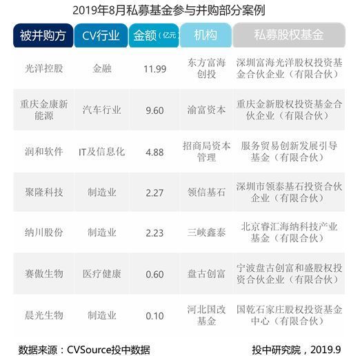 8月并购市场数据报告：并购交易同比下降30.68%，私募基金交易呈现滑坡