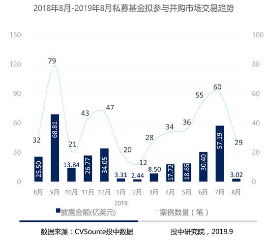 8月并购市场数据报告：并购交易同比下降30.68%，私募基金交易呈现滑坡