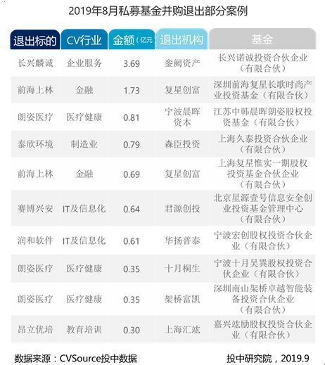 8月并购市场数据报告：并购交易同比下降30.68%，私募基金交易呈现滑坡