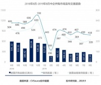8月并购市场数据报告:并购交易同比下降30.68%,私募基金交易呈现滑坡