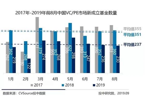 8月VC/PE市场报告：新成立基金数量缩减36%，创投交易额下跌近六成