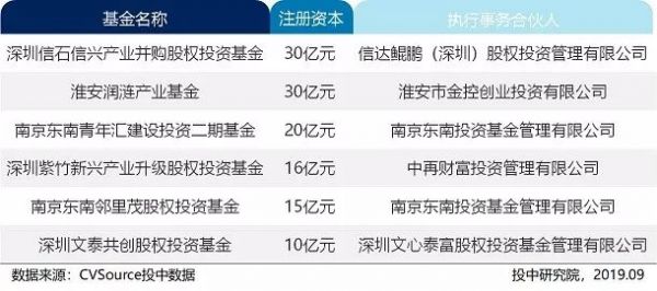 8月VC/PE市场报告：新成立基金数量缩减36%，创投交易额下跌近六成