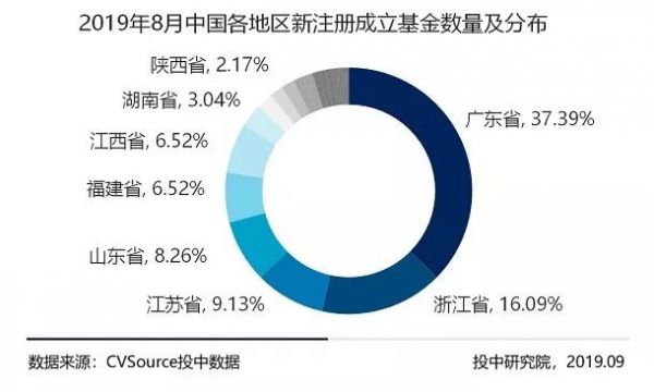 8月VC/PE市场报告：新成立基金数量缩减36%，创投交易额下跌近六成