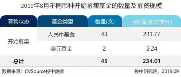 8月VC/PE市场报告：新成立基金数量缩减36%，创投交易额下跌近六成