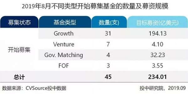 8月VC/PE市场报告：新成立基金数量缩减36%，创投交易额下跌近六成