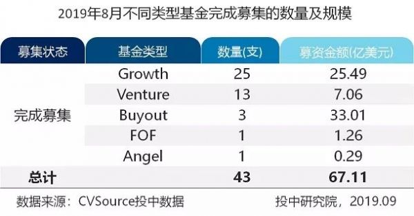 8月VC/PE市场报告：新成立基金数量缩减36%，创投交易额下跌近六成