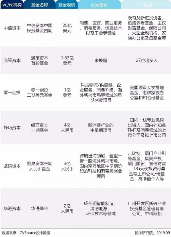 8月VC/PE市场报告：新成立基金数量缩减36%，创投交易额下跌近六成