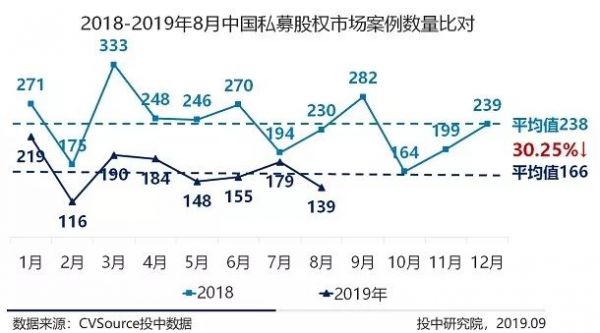 8月VC/PE市场报告：新成立基金数量缩减36%，创投交易额下跌近六成