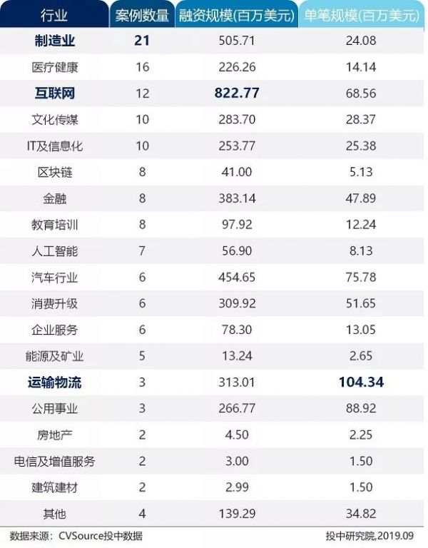 8月VC/PE市场报告：新成立基金数量缩减36%，创投交易额下跌近六成