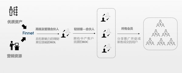 从环球基金定投领域入手，「方雷科技」要做“理财社交电商”