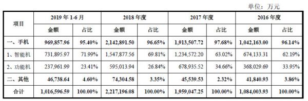 遍览科创板|抢下新兴市场600亿部手机“半壁江山”,「传音控股」还要与三星小米们“刚正面”