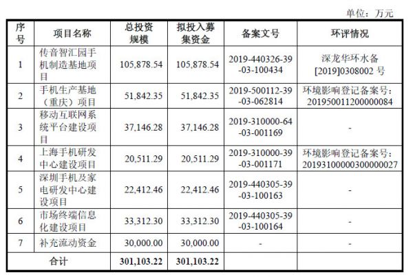 遍览科创板|抢下新兴市场600亿部手机“半壁江山”,「传音控股」还要与三星小米们“刚正面”