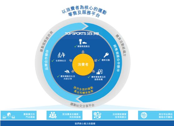 滔搏国际将于9月24日公开招股，预计10月10日正式登陆港交所，靠卖耐克阿迪年入超300亿